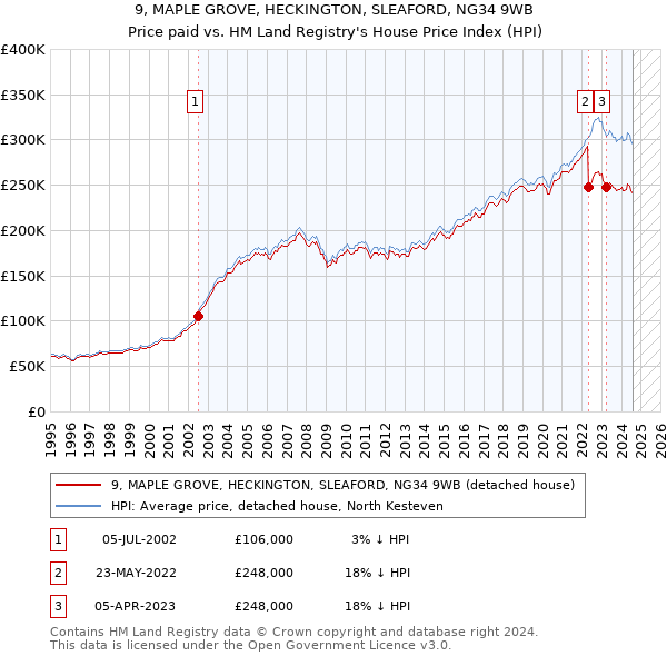 9, MAPLE GROVE, HECKINGTON, SLEAFORD, NG34 9WB: Price paid vs HM Land Registry's House Price Index