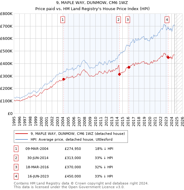 9, MAPLE WAY, DUNMOW, CM6 1WZ: Price paid vs HM Land Registry's House Price Index