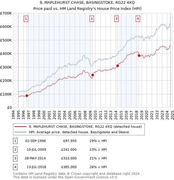 9, MAPLEHURST CHASE, BASINGSTOKE, RG22 4XQ: Price paid vs HM Land Registry's House Price Index