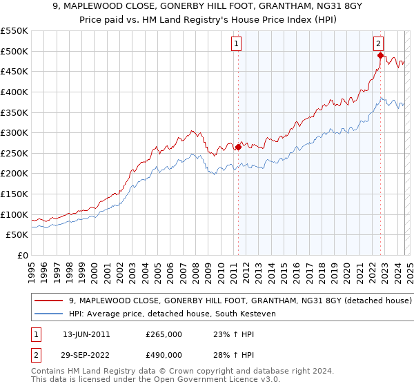 9, MAPLEWOOD CLOSE, GONERBY HILL FOOT, GRANTHAM, NG31 8GY: Price paid vs HM Land Registry's House Price Index