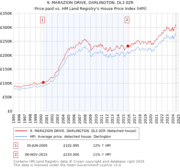 9, MARAZION DRIVE, DARLINGTON, DL3 0ZR: Price paid vs HM Land Registry's House Price Index