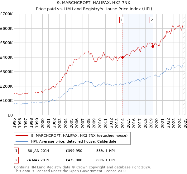 9, MARCHCROFT, HALIFAX, HX2 7NX: Price paid vs HM Land Registry's House Price Index