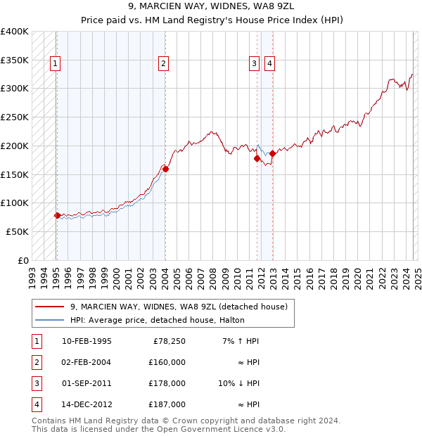 9, MARCIEN WAY, WIDNES, WA8 9ZL: Price paid vs HM Land Registry's House Price Index