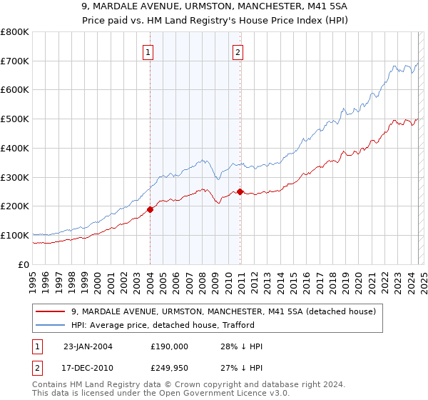 9, MARDALE AVENUE, URMSTON, MANCHESTER, M41 5SA: Price paid vs HM Land Registry's House Price Index