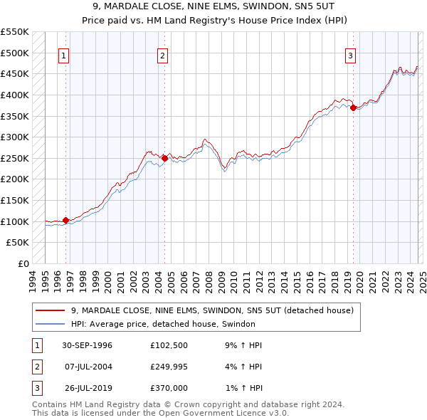 9, MARDALE CLOSE, NINE ELMS, SWINDON, SN5 5UT: Price paid vs HM Land Registry's House Price Index