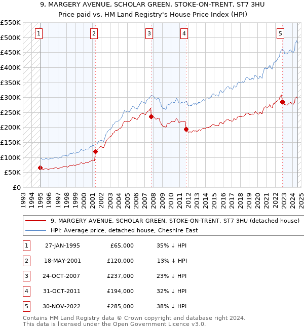 9, MARGERY AVENUE, SCHOLAR GREEN, STOKE-ON-TRENT, ST7 3HU: Price paid vs HM Land Registry's House Price Index