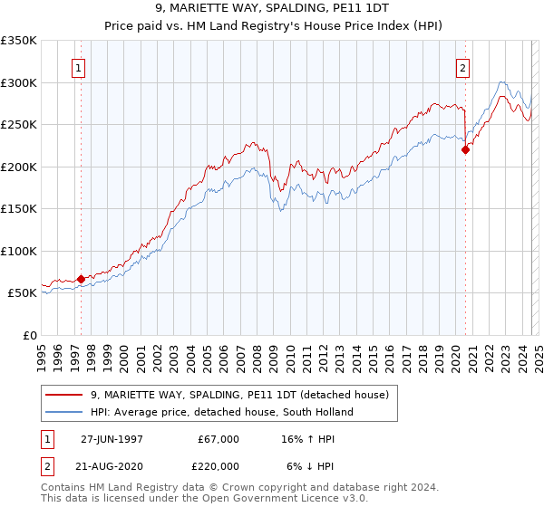 9, MARIETTE WAY, SPALDING, PE11 1DT: Price paid vs HM Land Registry's House Price Index