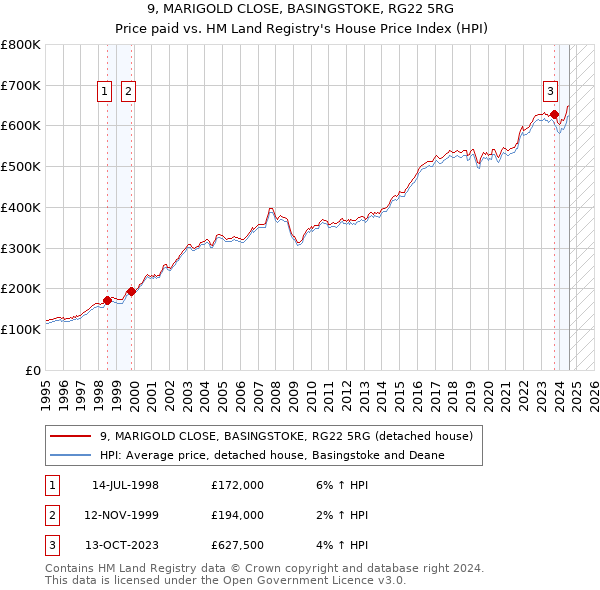 9, MARIGOLD CLOSE, BASINGSTOKE, RG22 5RG: Price paid vs HM Land Registry's House Price Index