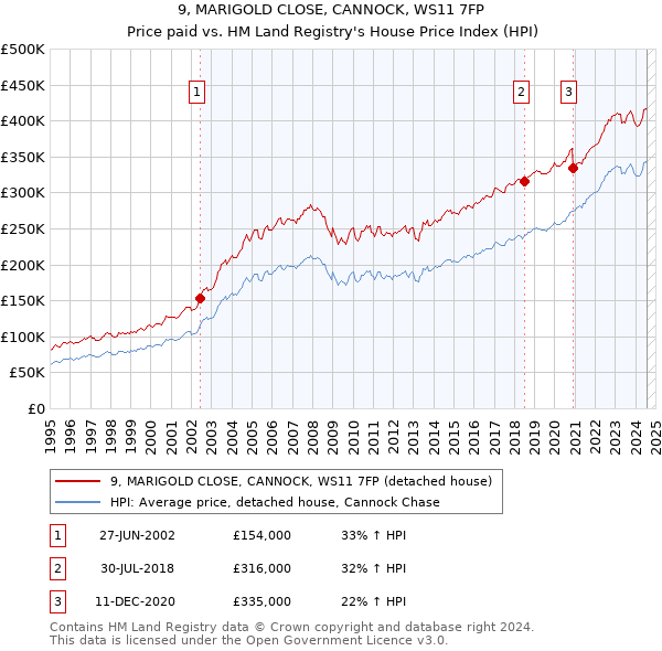 9, MARIGOLD CLOSE, CANNOCK, WS11 7FP: Price paid vs HM Land Registry's House Price Index