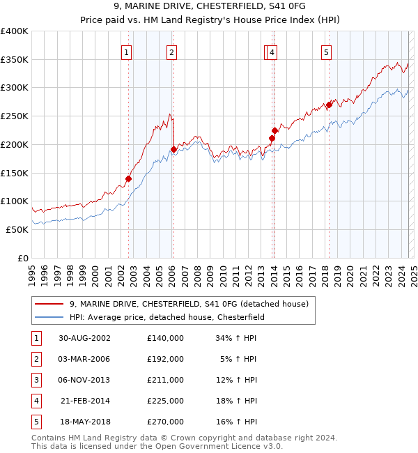 9, MARINE DRIVE, CHESTERFIELD, S41 0FG: Price paid vs HM Land Registry's House Price Index