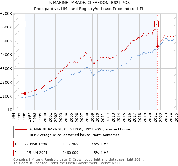 9, MARINE PARADE, CLEVEDON, BS21 7QS: Price paid vs HM Land Registry's House Price Index