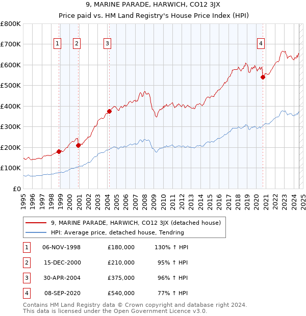 9, MARINE PARADE, HARWICH, CO12 3JX: Price paid vs HM Land Registry's House Price Index