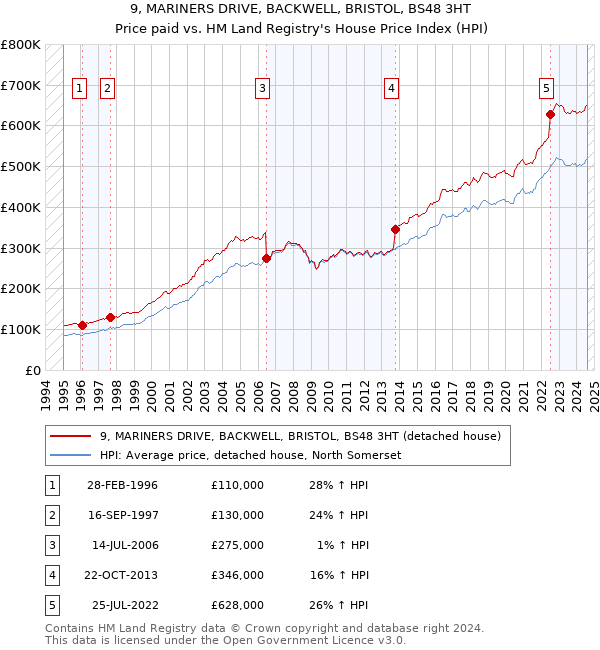 9, MARINERS DRIVE, BACKWELL, BRISTOL, BS48 3HT: Price paid vs HM Land Registry's House Price Index