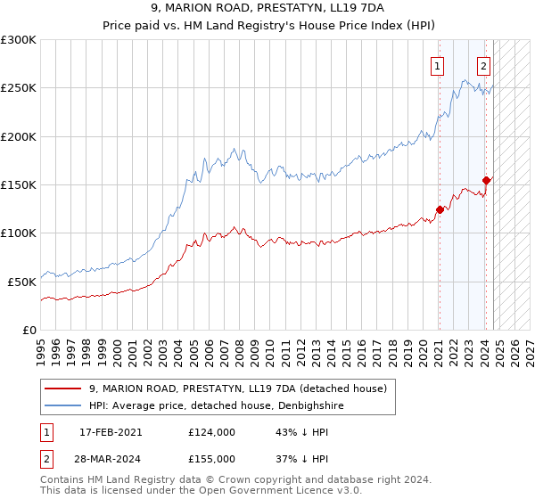 9, MARION ROAD, PRESTATYN, LL19 7DA: Price paid vs HM Land Registry's House Price Index