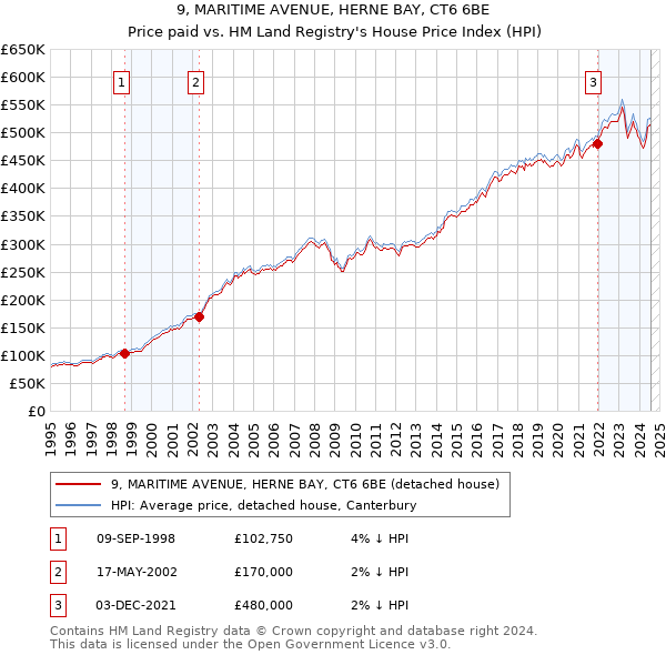 9, MARITIME AVENUE, HERNE BAY, CT6 6BE: Price paid vs HM Land Registry's House Price Index