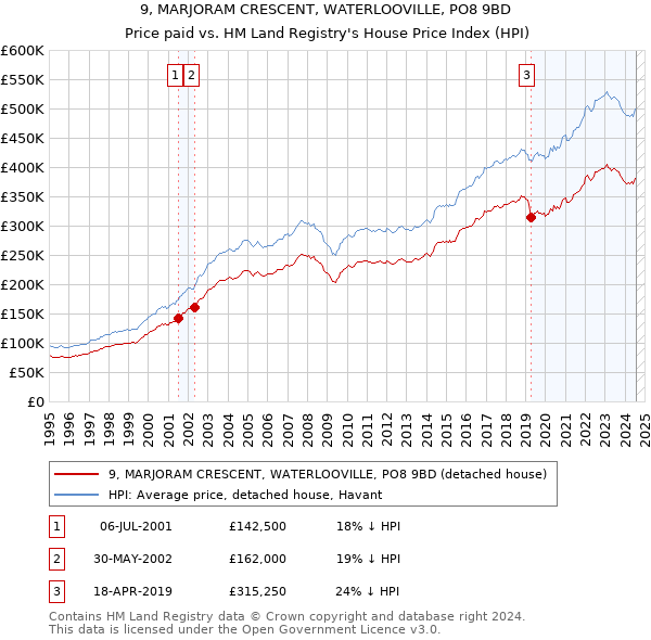 9, MARJORAM CRESCENT, WATERLOOVILLE, PO8 9BD: Price paid vs HM Land Registry's House Price Index