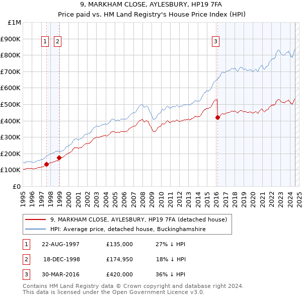 9, MARKHAM CLOSE, AYLESBURY, HP19 7FA: Price paid vs HM Land Registry's House Price Index