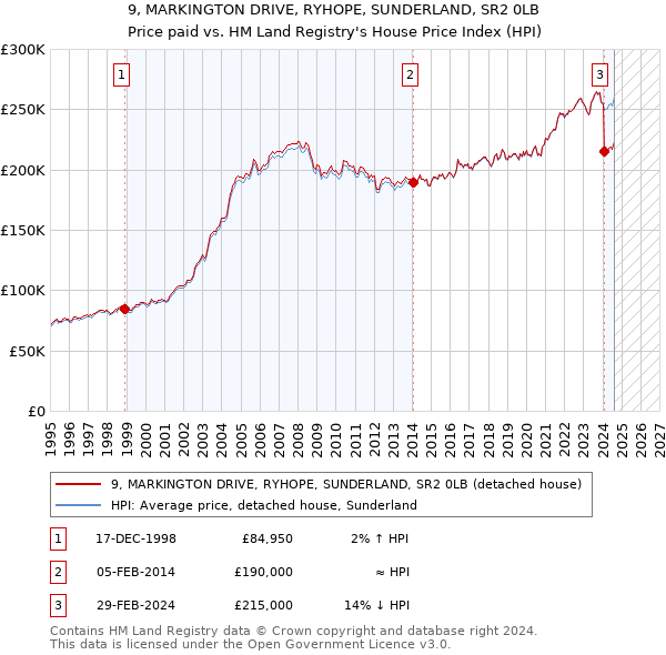 9, MARKINGTON DRIVE, RYHOPE, SUNDERLAND, SR2 0LB: Price paid vs HM Land Registry's House Price Index