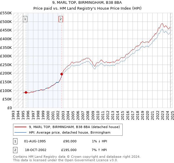 9, MARL TOP, BIRMINGHAM, B38 8BA: Price paid vs HM Land Registry's House Price Index