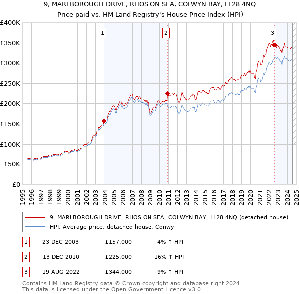 9, MARLBOROUGH DRIVE, RHOS ON SEA, COLWYN BAY, LL28 4NQ: Price paid vs HM Land Registry's House Price Index