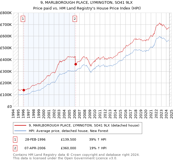 9, MARLBOROUGH PLACE, LYMINGTON, SO41 9LX: Price paid vs HM Land Registry's House Price Index