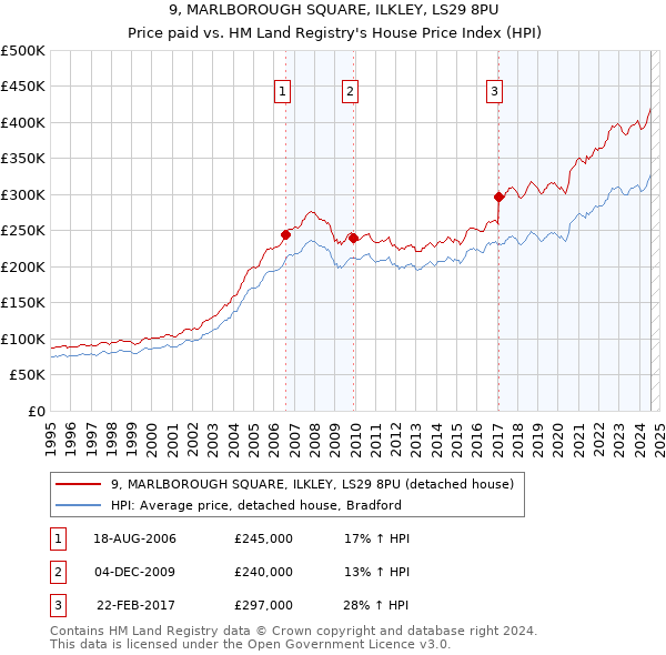 9, MARLBOROUGH SQUARE, ILKLEY, LS29 8PU: Price paid vs HM Land Registry's House Price Index