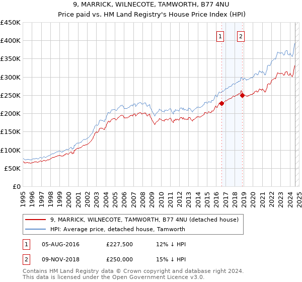 9, MARRICK, WILNECOTE, TAMWORTH, B77 4NU: Price paid vs HM Land Registry's House Price Index