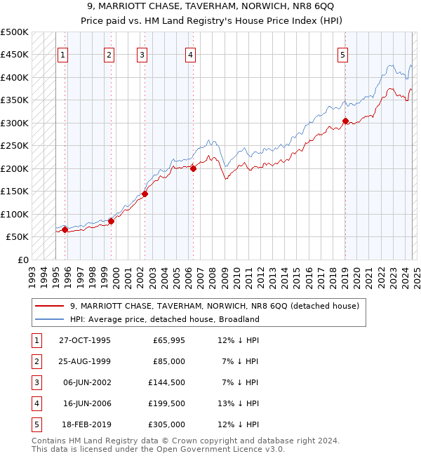 9, MARRIOTT CHASE, TAVERHAM, NORWICH, NR8 6QQ: Price paid vs HM Land Registry's House Price Index