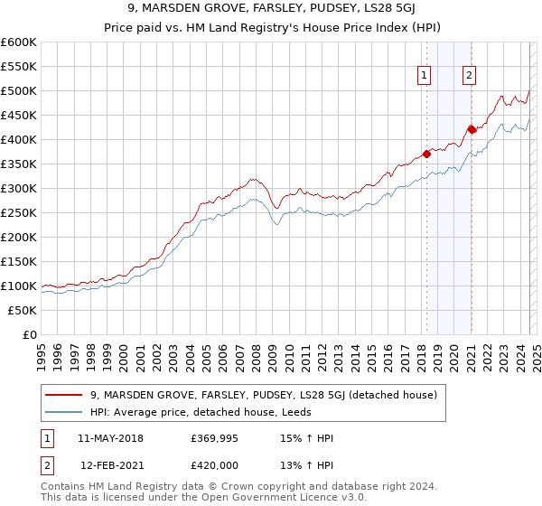 9, MARSDEN GROVE, FARSLEY, PUDSEY, LS28 5GJ: Price paid vs HM Land Registry's House Price Index