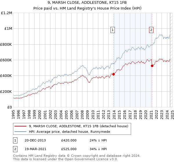 9, MARSH CLOSE, ADDLESTONE, KT15 1FB: Price paid vs HM Land Registry's House Price Index