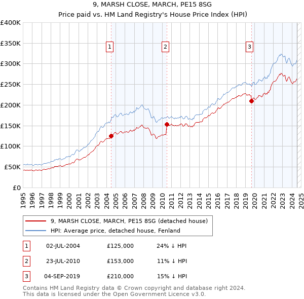 9, MARSH CLOSE, MARCH, PE15 8SG: Price paid vs HM Land Registry's House Price Index