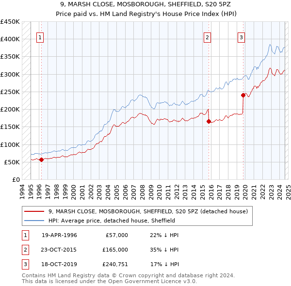 9, MARSH CLOSE, MOSBOROUGH, SHEFFIELD, S20 5PZ: Price paid vs HM Land Registry's House Price Index