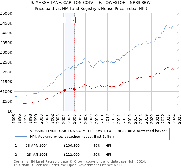 9, MARSH LANE, CARLTON COLVILLE, LOWESTOFT, NR33 8BW: Price paid vs HM Land Registry's House Price Index