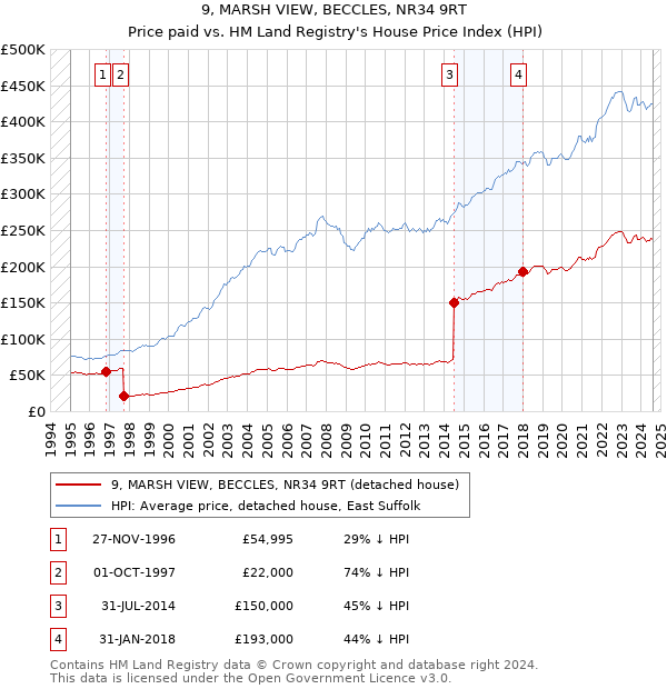 9, MARSH VIEW, BECCLES, NR34 9RT: Price paid vs HM Land Registry's House Price Index