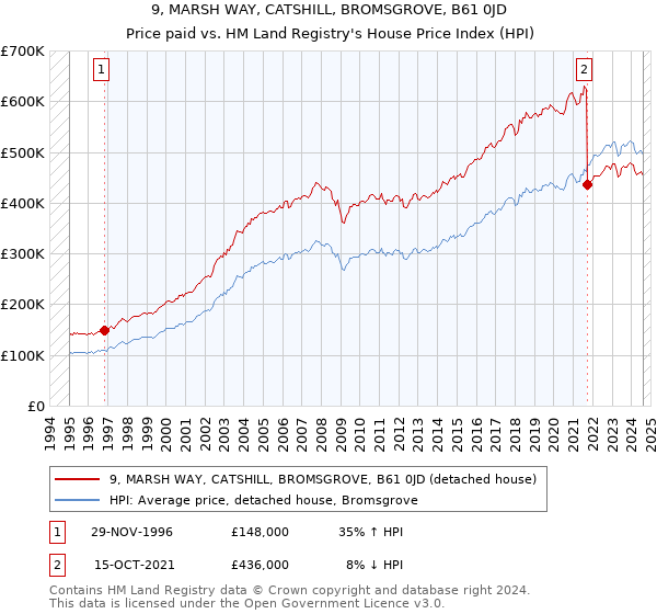 9, MARSH WAY, CATSHILL, BROMSGROVE, B61 0JD: Price paid vs HM Land Registry's House Price Index