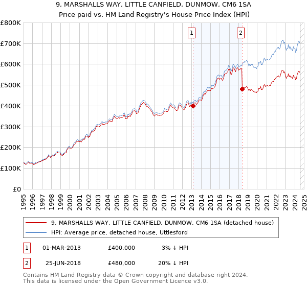 9, MARSHALLS WAY, LITTLE CANFIELD, DUNMOW, CM6 1SA: Price paid vs HM Land Registry's House Price Index