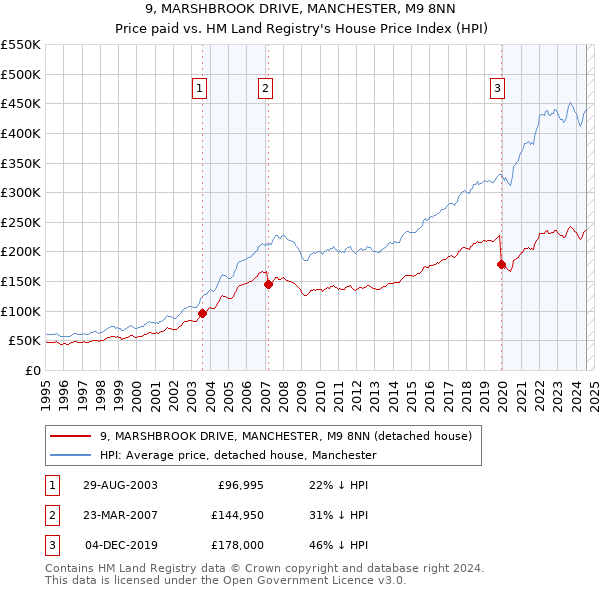 9, MARSHBROOK DRIVE, MANCHESTER, M9 8NN: Price paid vs HM Land Registry's House Price Index