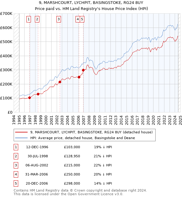 9, MARSHCOURT, LYCHPIT, BASINGSTOKE, RG24 8UY: Price paid vs HM Land Registry's House Price Index