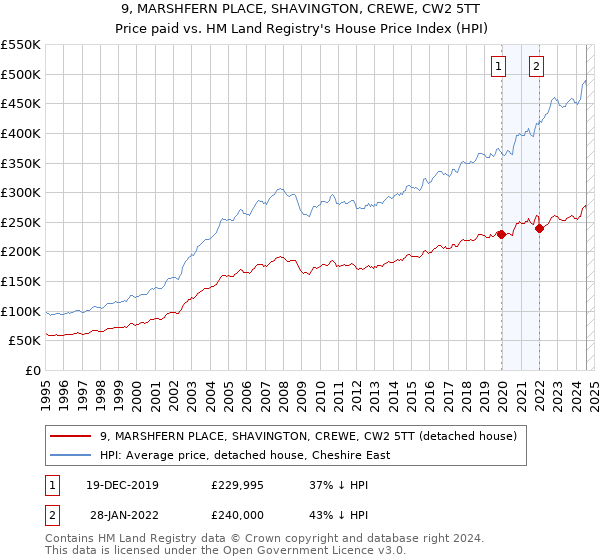 9, MARSHFERN PLACE, SHAVINGTON, CREWE, CW2 5TT: Price paid vs HM Land Registry's House Price Index