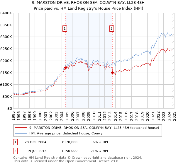 9, MARSTON DRIVE, RHOS ON SEA, COLWYN BAY, LL28 4SH: Price paid vs HM Land Registry's House Price Index