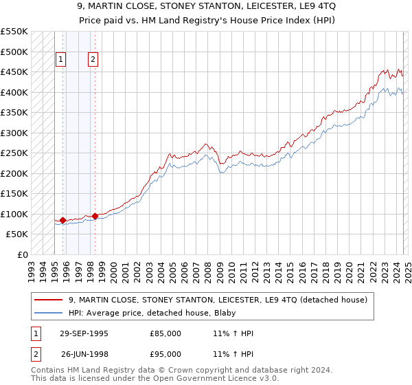 9, MARTIN CLOSE, STONEY STANTON, LEICESTER, LE9 4TQ: Price paid vs HM Land Registry's House Price Index