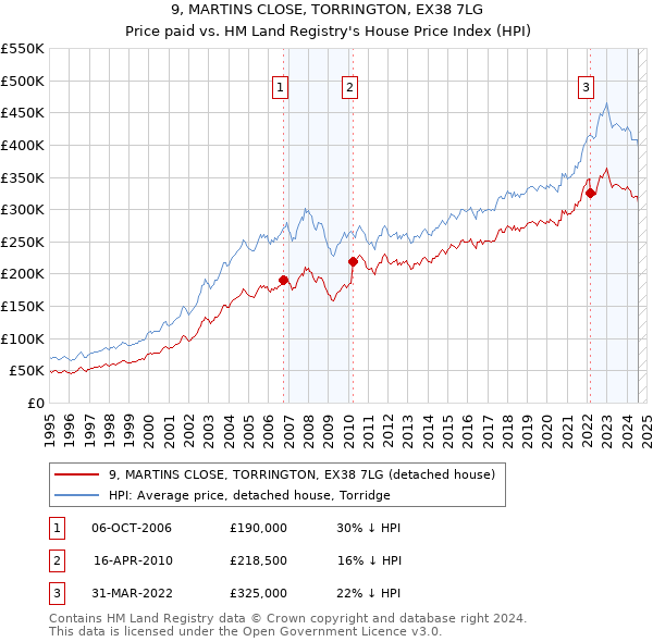 9, MARTINS CLOSE, TORRINGTON, EX38 7LG: Price paid vs HM Land Registry's House Price Index