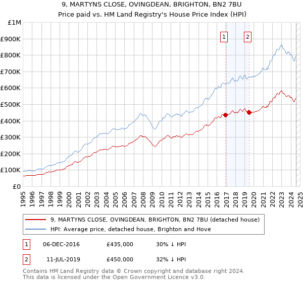 9, MARTYNS CLOSE, OVINGDEAN, BRIGHTON, BN2 7BU: Price paid vs HM Land Registry's House Price Index