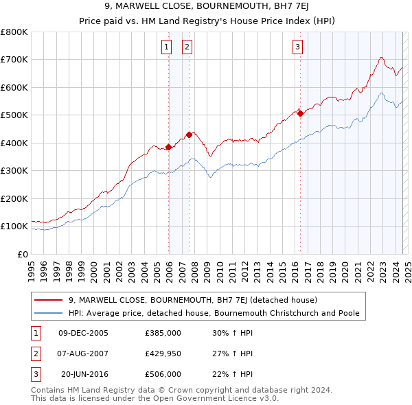 9, MARWELL CLOSE, BOURNEMOUTH, BH7 7EJ: Price paid vs HM Land Registry's House Price Index