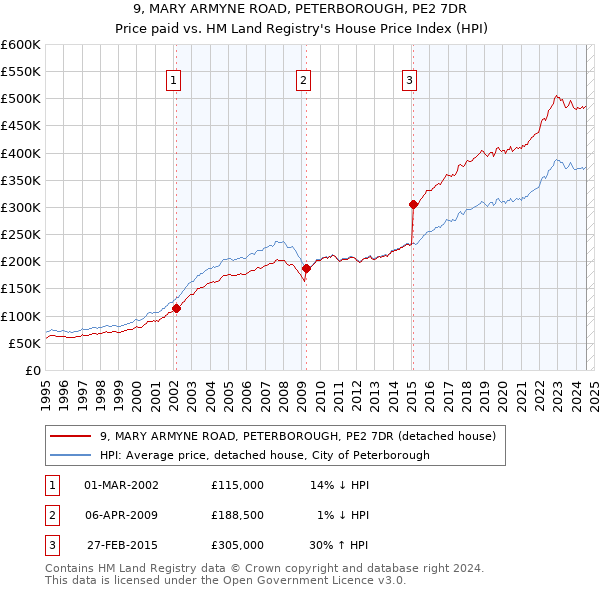 9, MARY ARMYNE ROAD, PETERBOROUGH, PE2 7DR: Price paid vs HM Land Registry's House Price Index