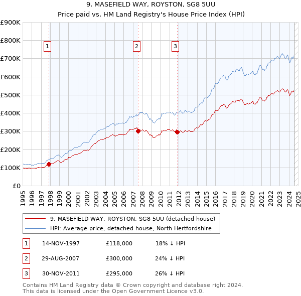 9, MASEFIELD WAY, ROYSTON, SG8 5UU: Price paid vs HM Land Registry's House Price Index