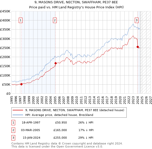 9, MASONS DRIVE, NECTON, SWAFFHAM, PE37 8EE: Price paid vs HM Land Registry's House Price Index