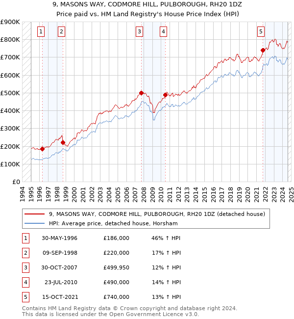 9, MASONS WAY, CODMORE HILL, PULBOROUGH, RH20 1DZ: Price paid vs HM Land Registry's House Price Index