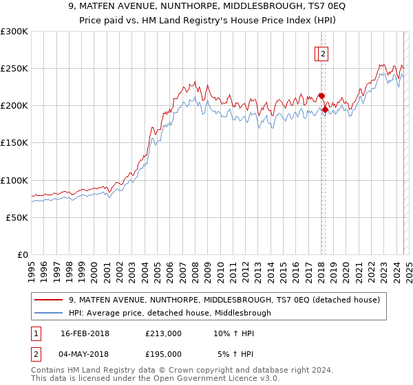 9, MATFEN AVENUE, NUNTHORPE, MIDDLESBROUGH, TS7 0EQ: Price paid vs HM Land Registry's House Price Index