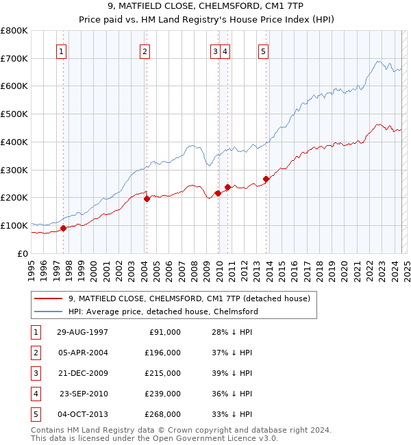 9, MATFIELD CLOSE, CHELMSFORD, CM1 7TP: Price paid vs HM Land Registry's House Price Index